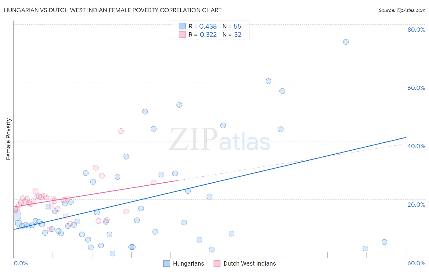 Hungarian vs Dutch West Indian Female Poverty