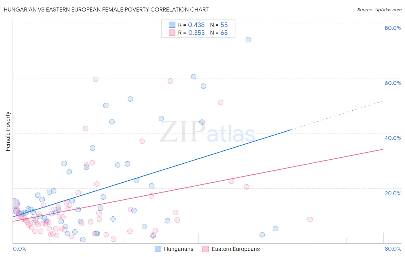 Hungarian vs Eastern European Female Poverty