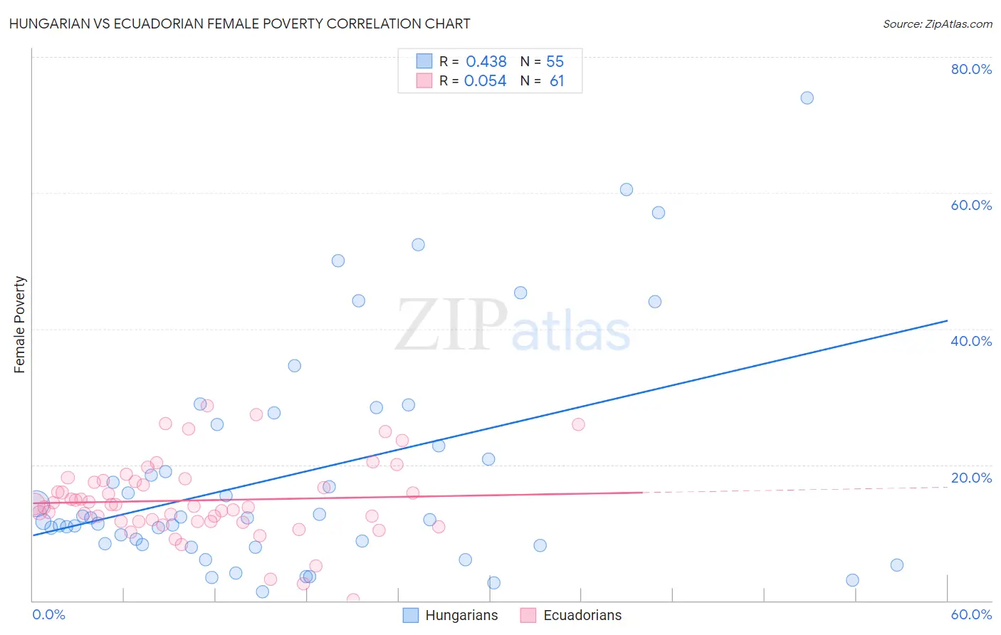 Hungarian vs Ecuadorian Female Poverty