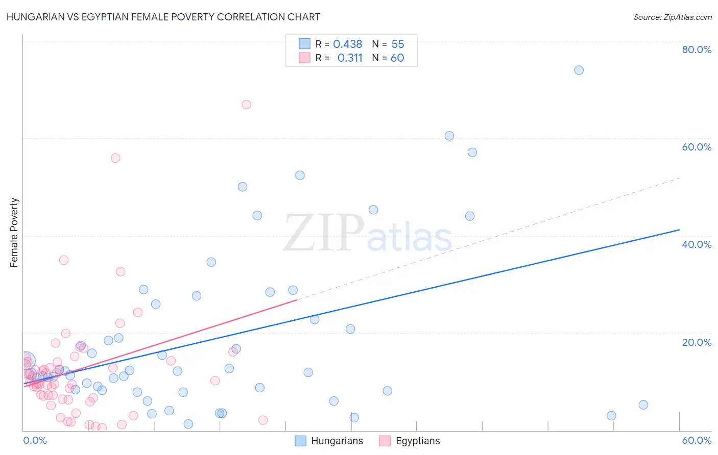 Hungarian vs Egyptian Female Poverty