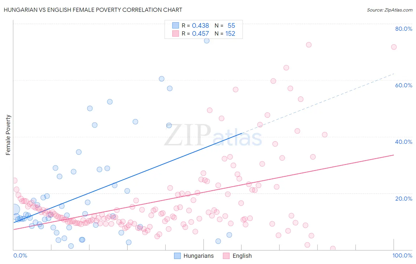 Hungarian vs English Female Poverty