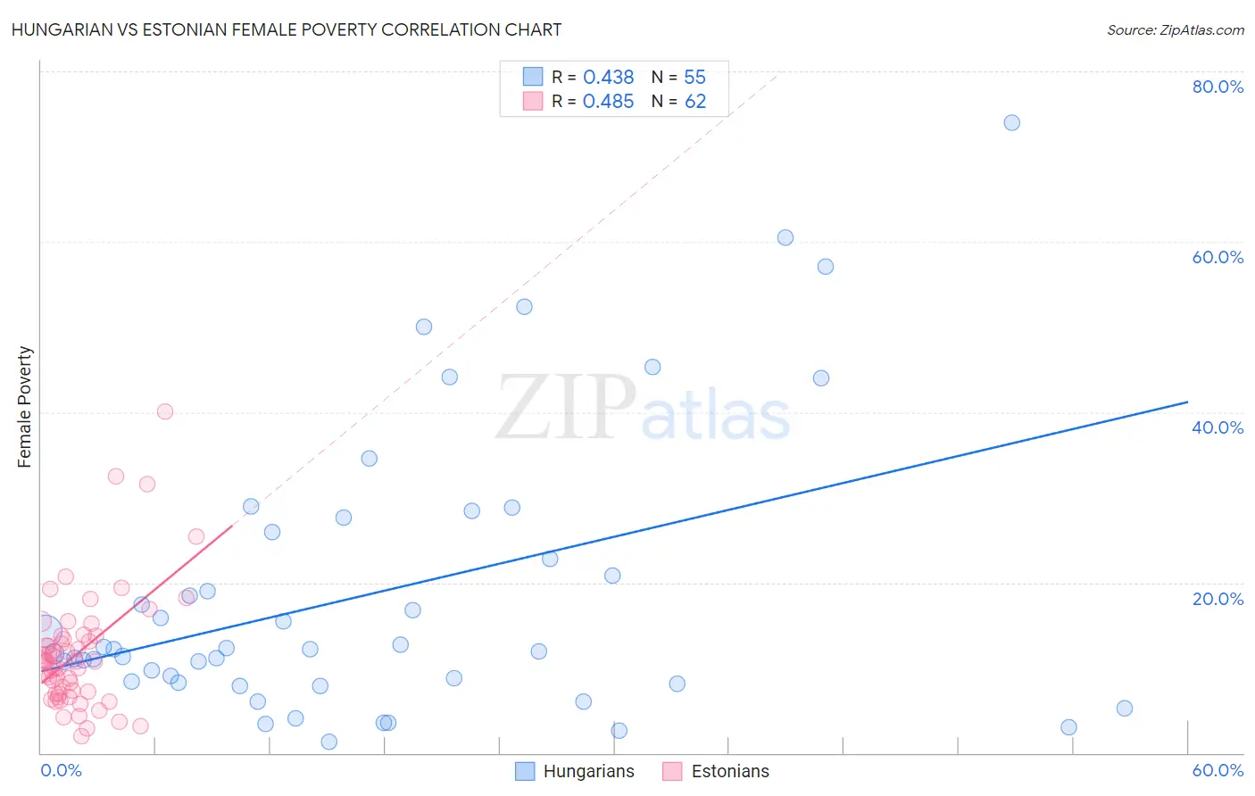 Hungarian vs Estonian Female Poverty