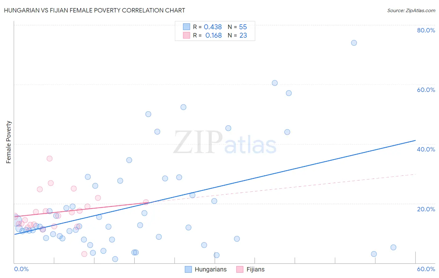 Hungarian vs Fijian Female Poverty