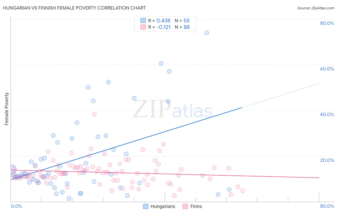 Hungarian vs Finnish Female Poverty