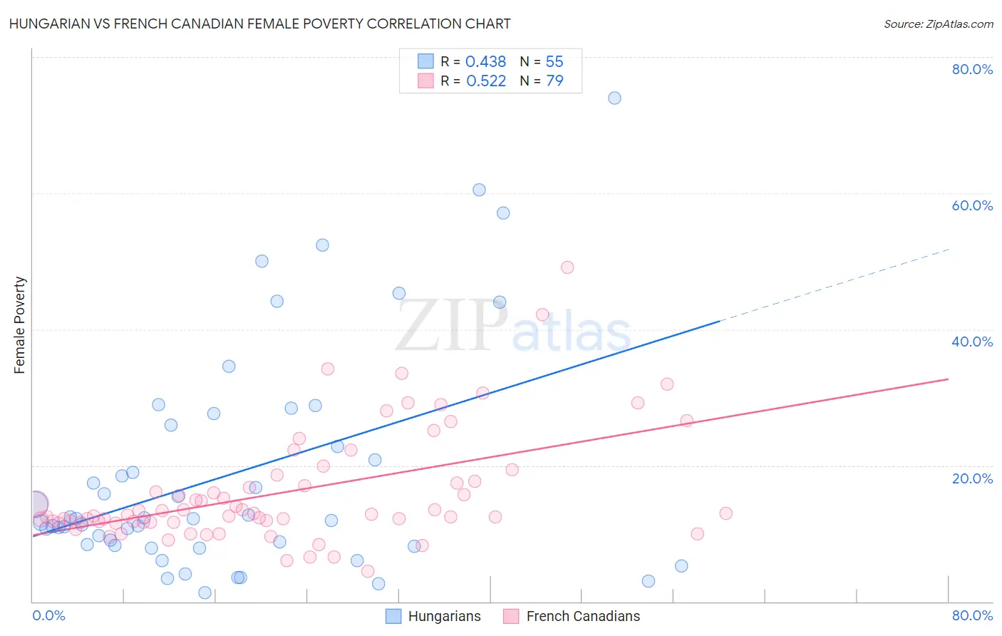 Hungarian vs French Canadian Female Poverty