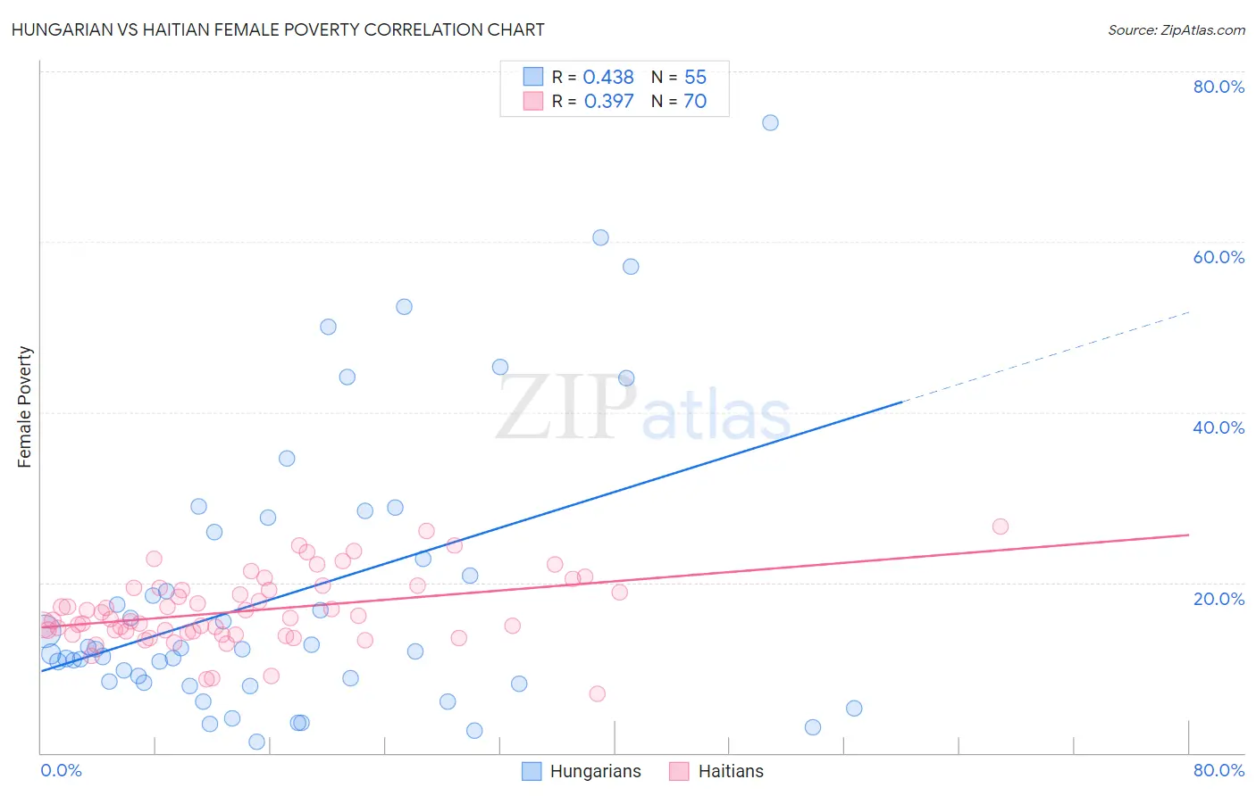 Hungarian vs Haitian Female Poverty