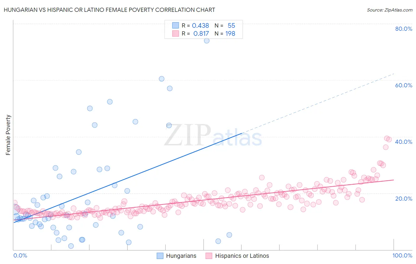 Hungarian vs Hispanic or Latino Female Poverty