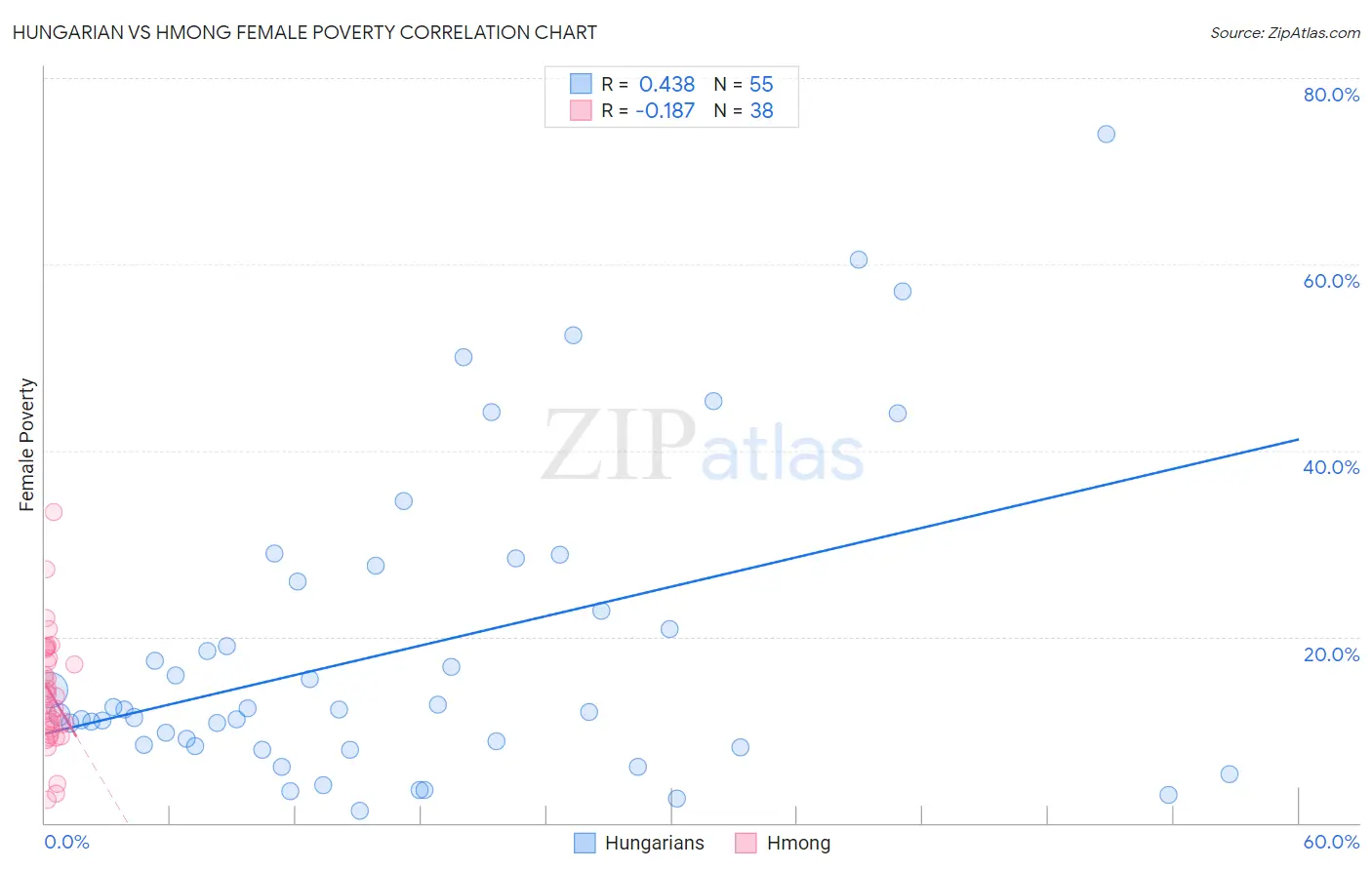 Hungarian vs Hmong Female Poverty