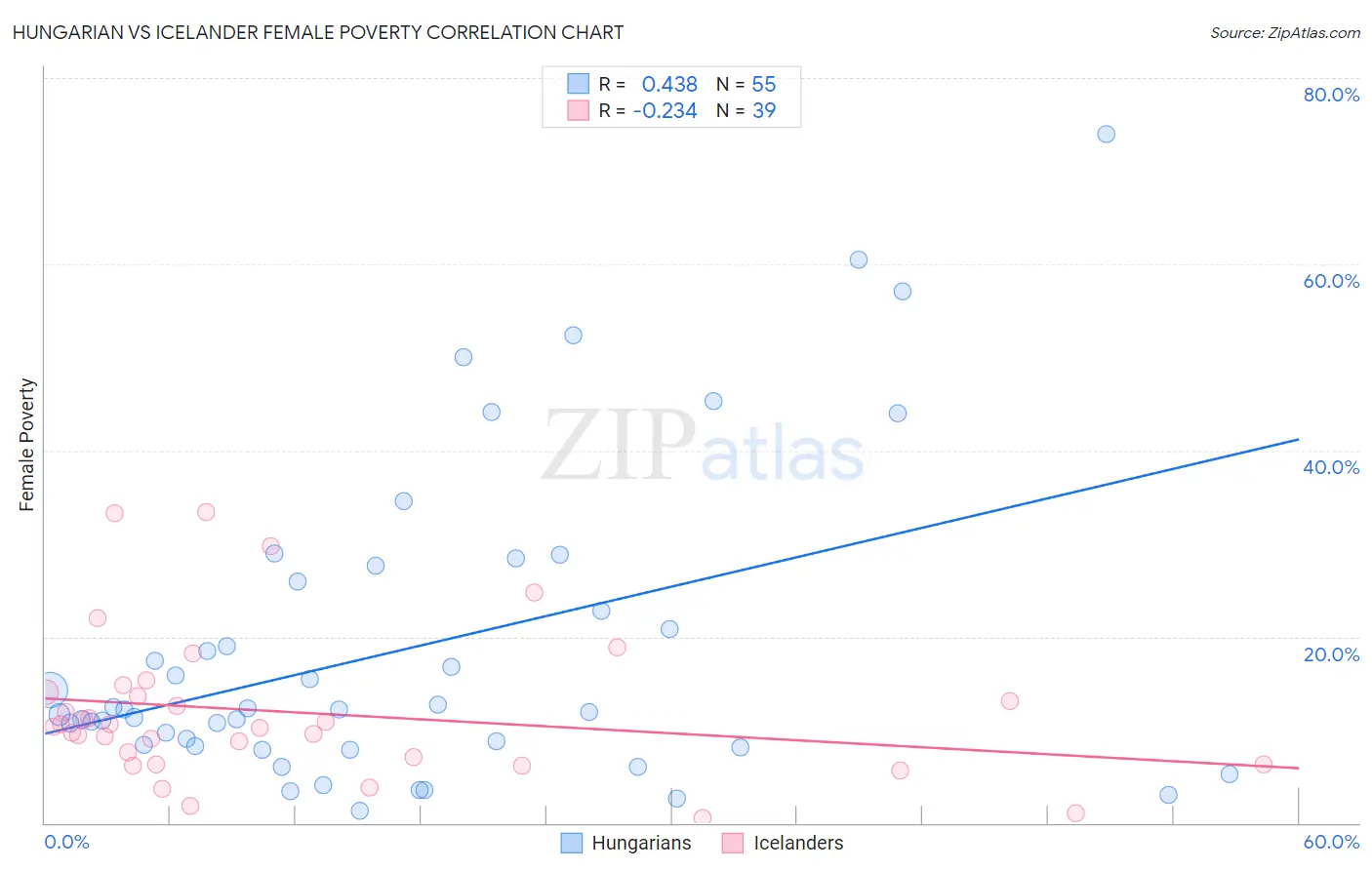 Hungarian vs Icelander Female Poverty