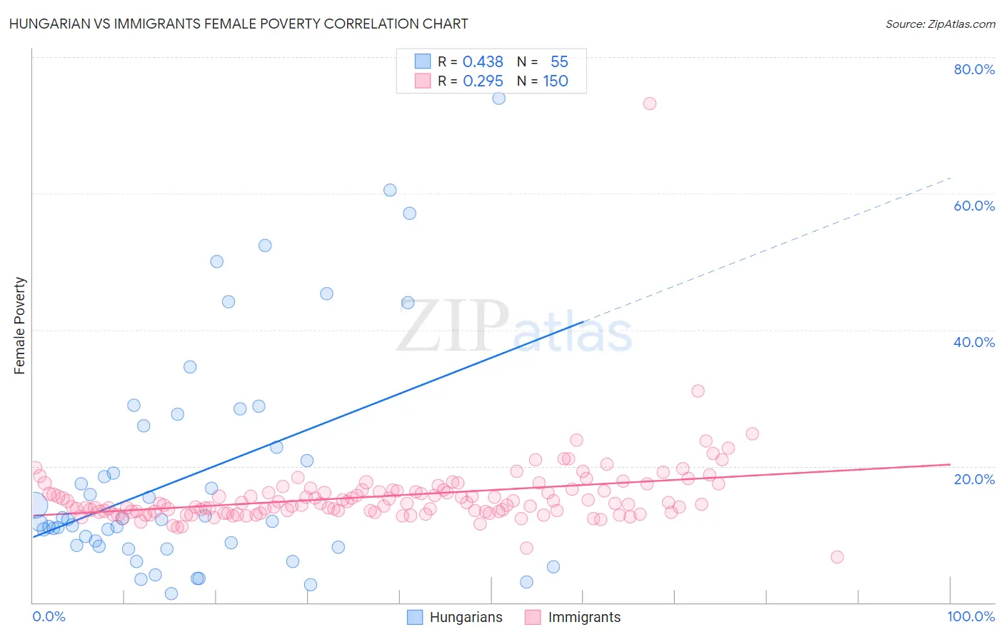 Hungarian vs Immigrants Female Poverty