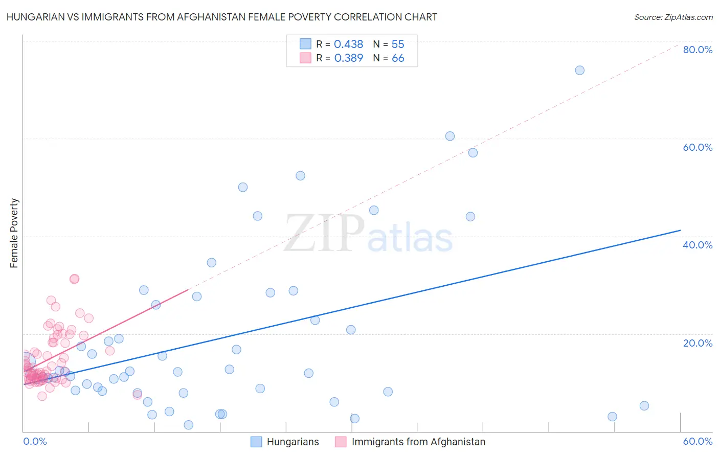 Hungarian vs Immigrants from Afghanistan Female Poverty
