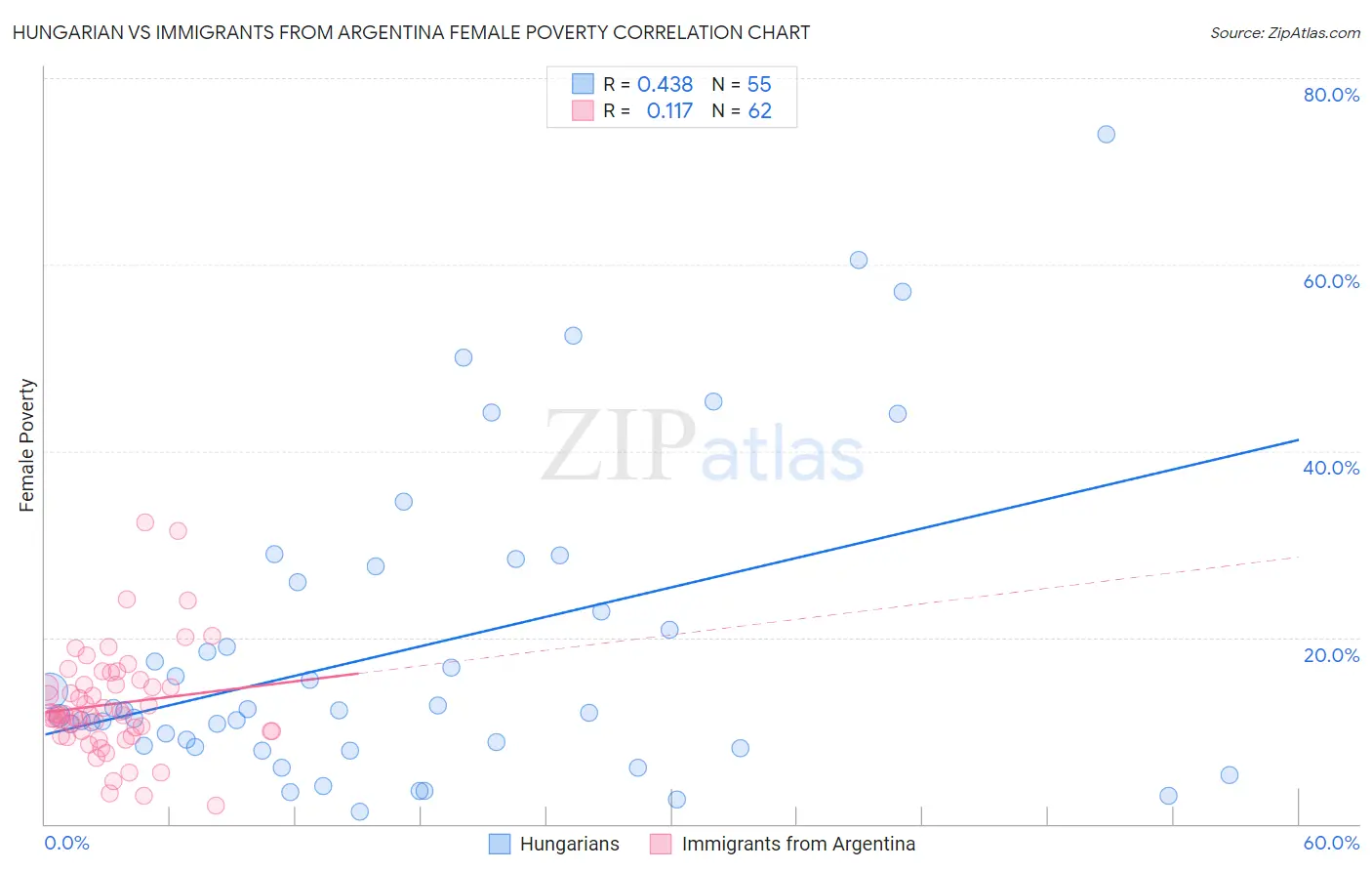 Hungarian vs Immigrants from Argentina Female Poverty