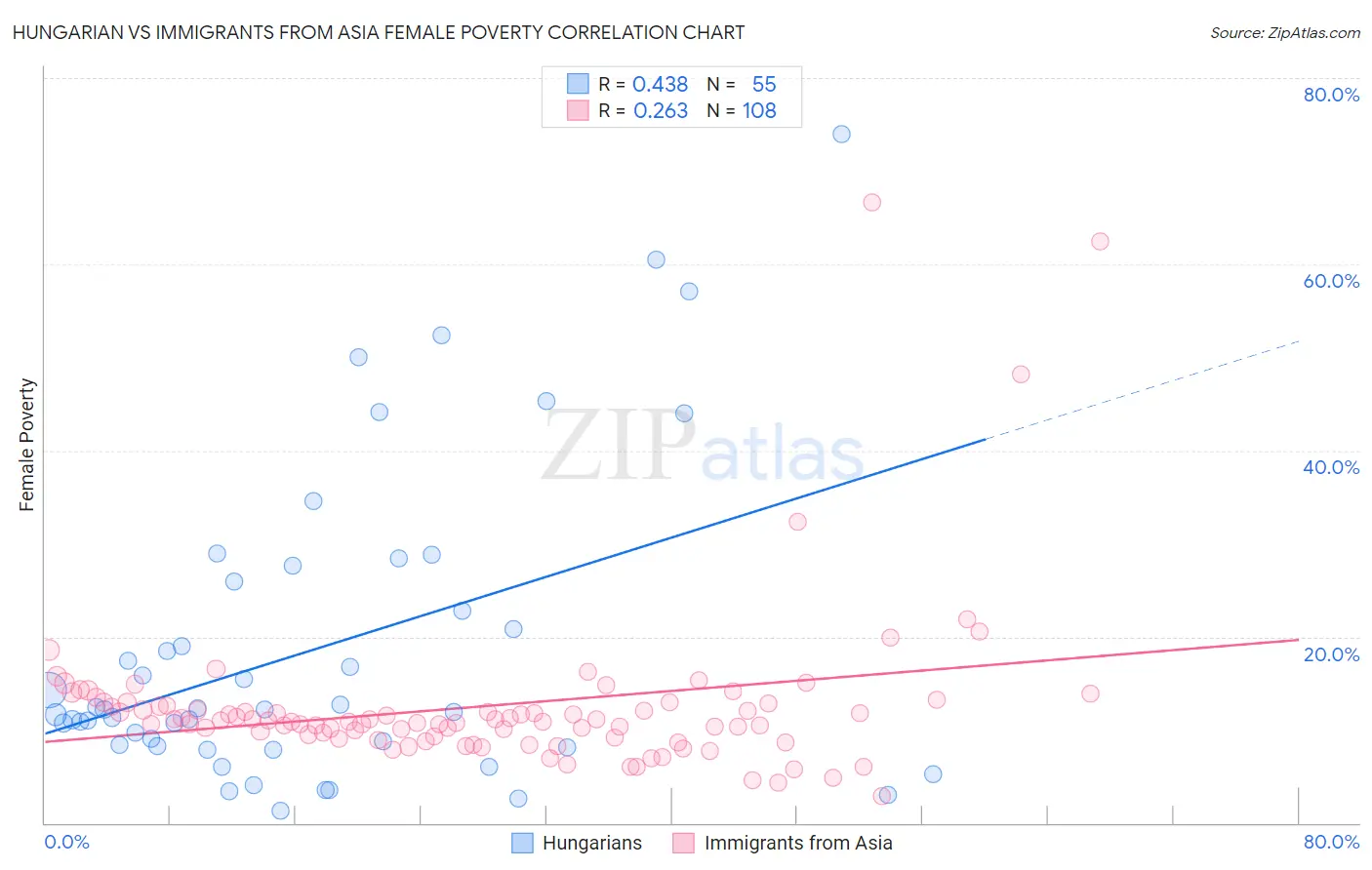 Hungarian vs Immigrants from Asia Female Poverty