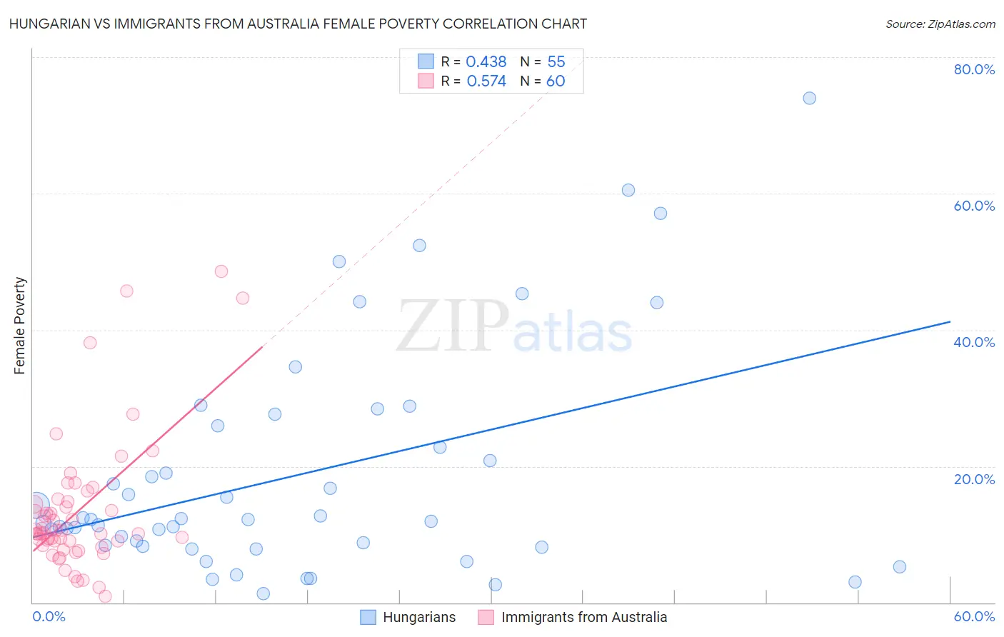 Hungarian vs Immigrants from Australia Female Poverty