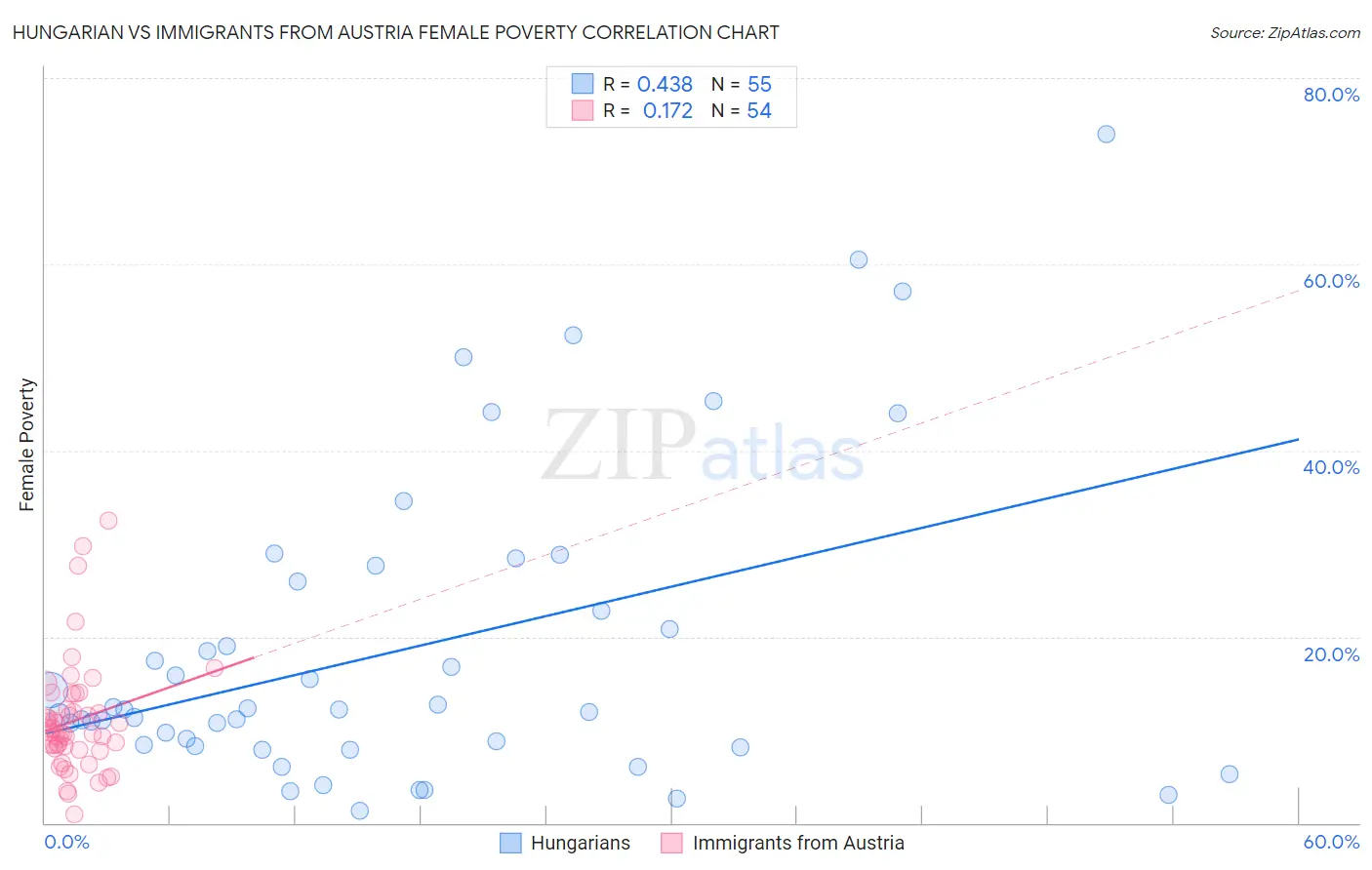 Hungarian vs Immigrants from Austria Female Poverty