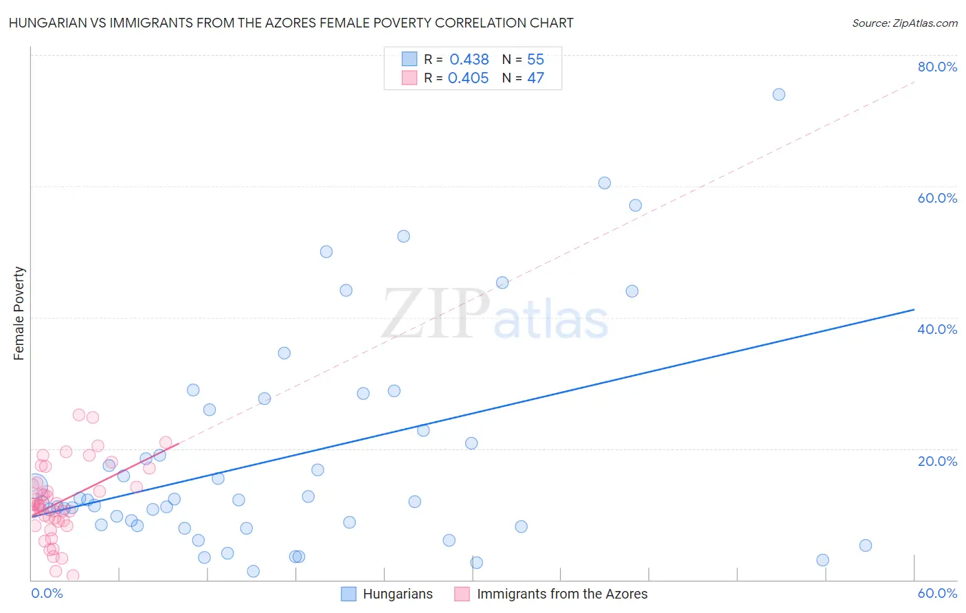 Hungarian vs Immigrants from the Azores Female Poverty