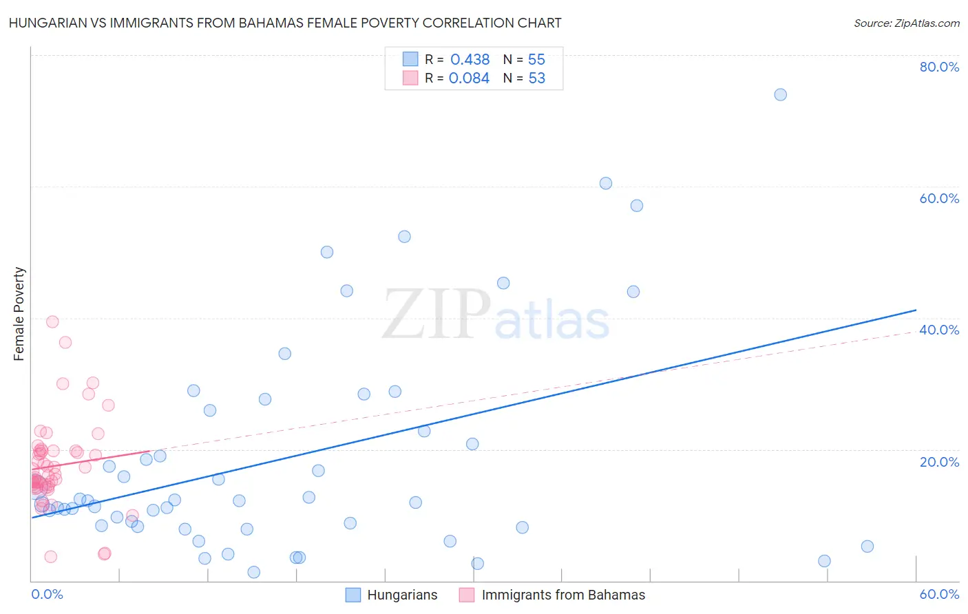 Hungarian vs Immigrants from Bahamas Female Poverty