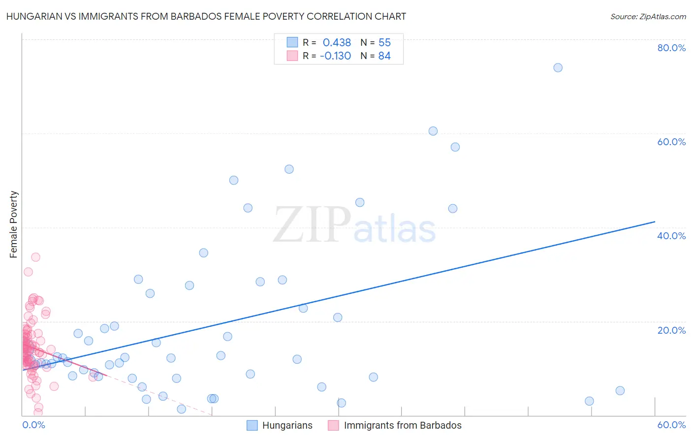 Hungarian vs Immigrants from Barbados Female Poverty