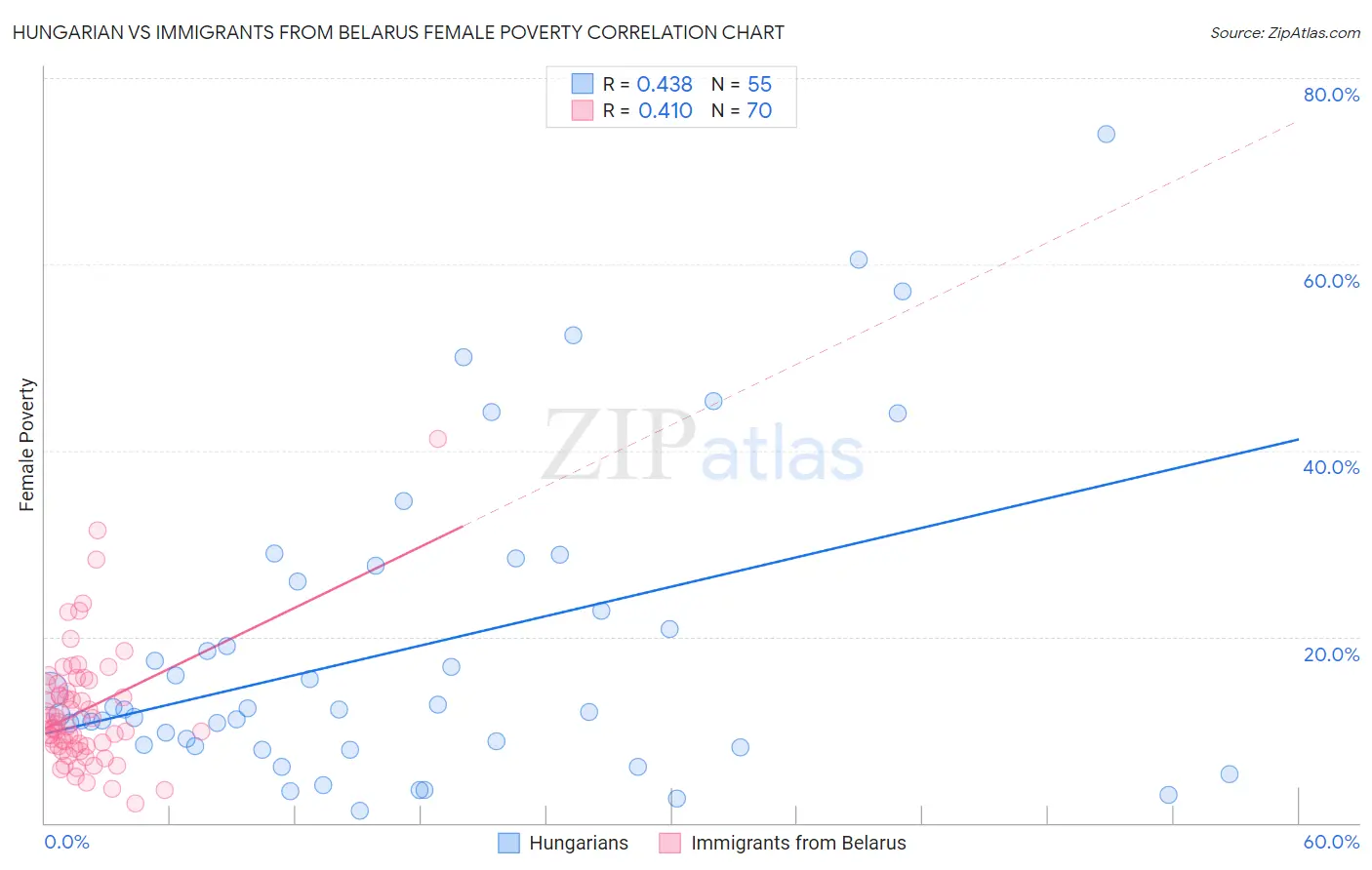 Hungarian vs Immigrants from Belarus Female Poverty