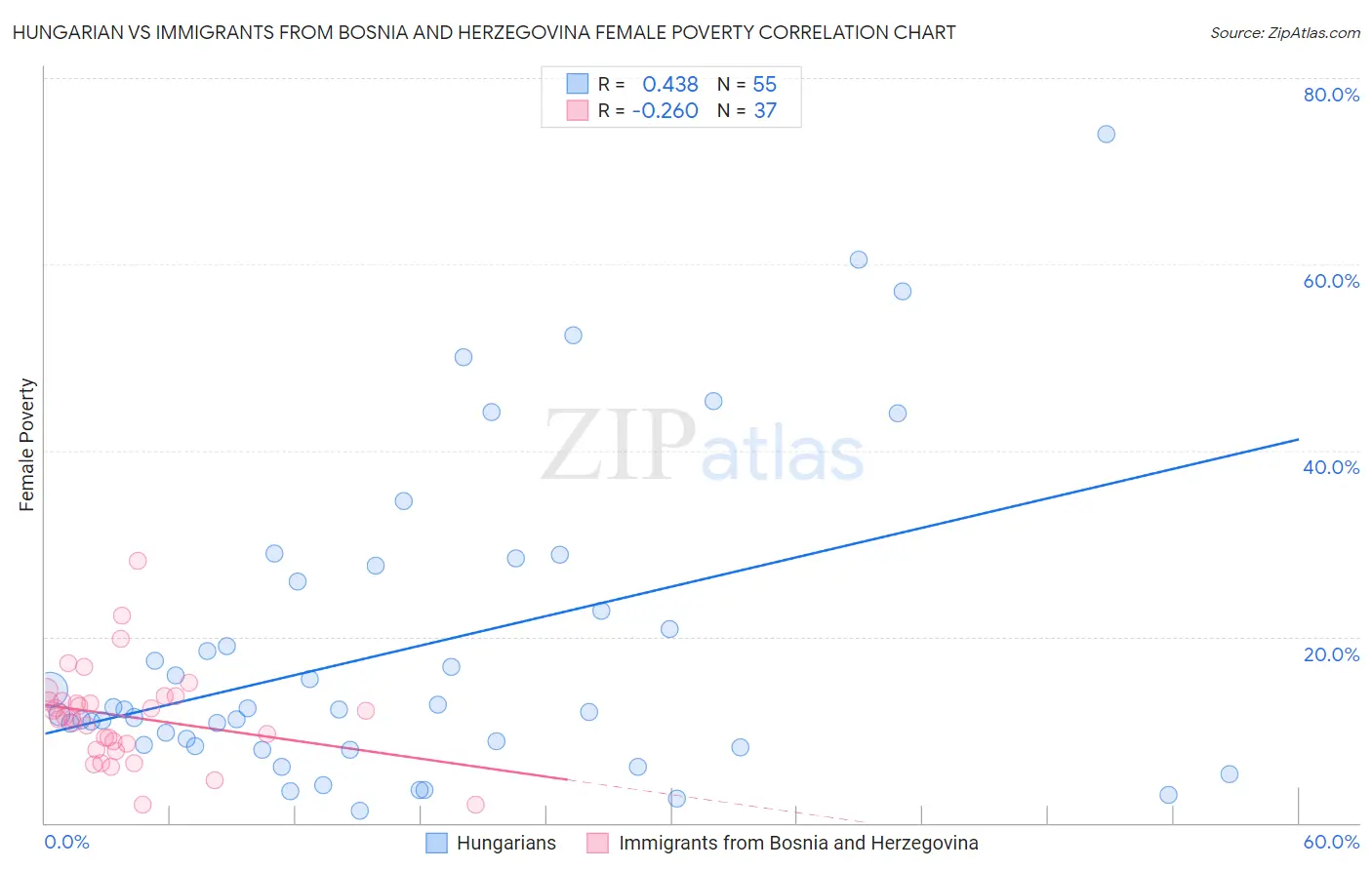 Hungarian vs Immigrants from Bosnia and Herzegovina Female Poverty