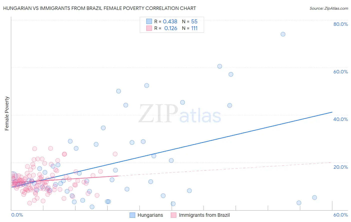 Hungarian vs Immigrants from Brazil Female Poverty