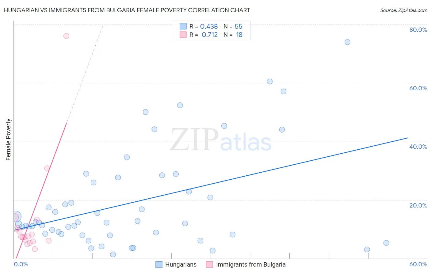 Hungarian vs Immigrants from Bulgaria Female Poverty