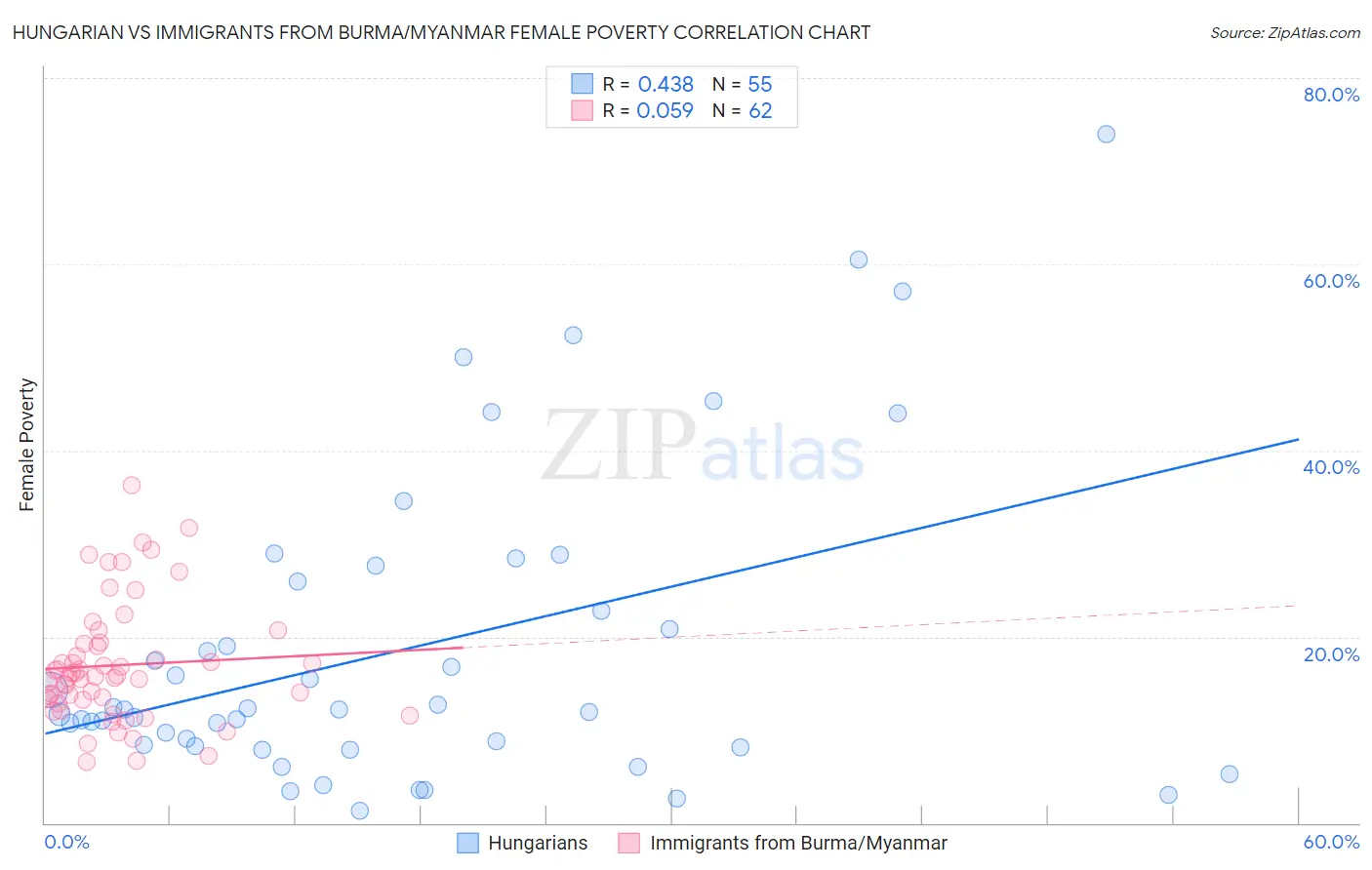 Hungarian vs Immigrants from Burma/Myanmar Female Poverty