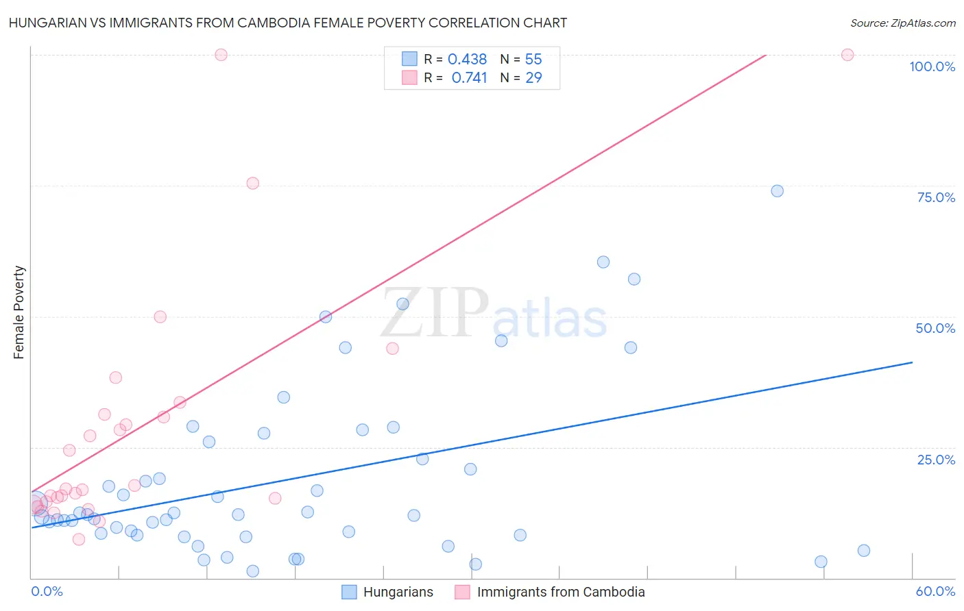 Hungarian vs Immigrants from Cambodia Female Poverty