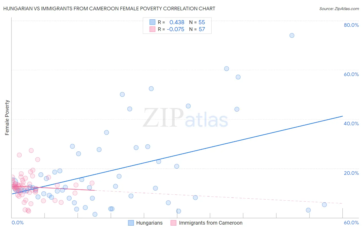 Hungarian vs Immigrants from Cameroon Female Poverty