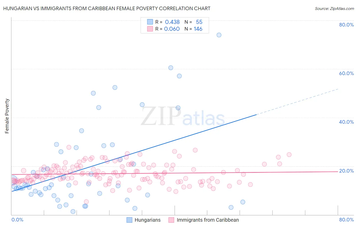 Hungarian vs Immigrants from Caribbean Female Poverty