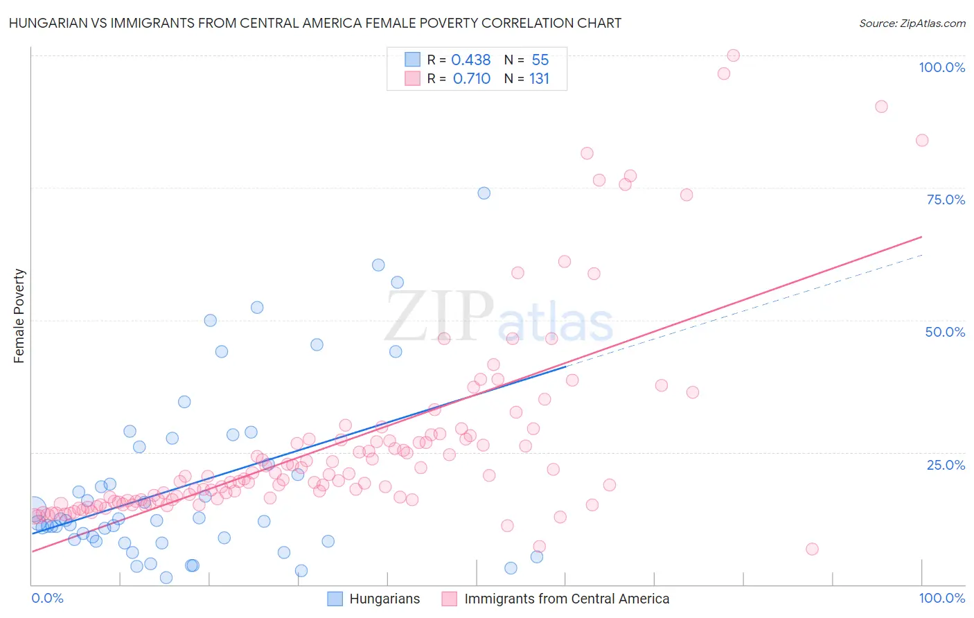 Hungarian vs Immigrants from Central America Female Poverty