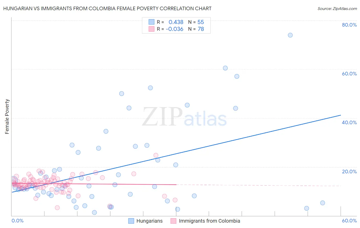 Hungarian vs Immigrants from Colombia Female Poverty