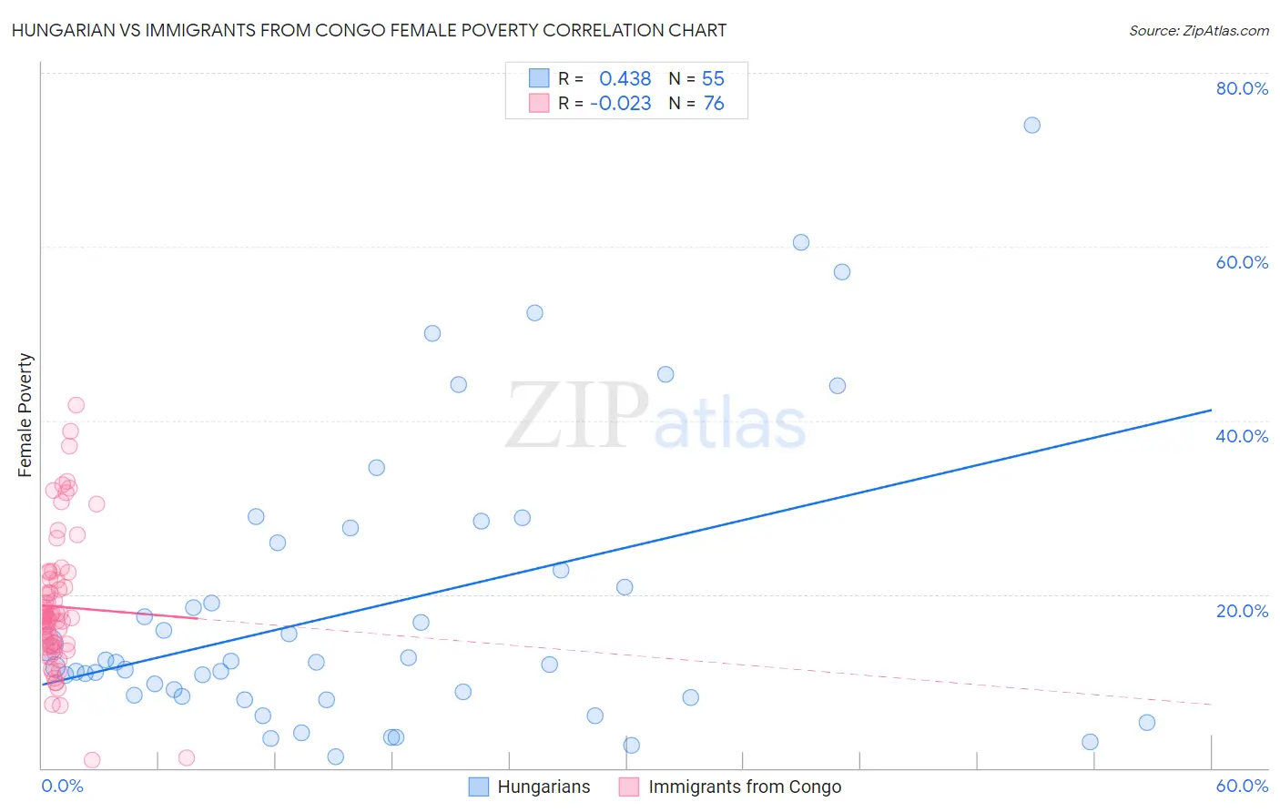 Hungarian vs Immigrants from Congo Female Poverty