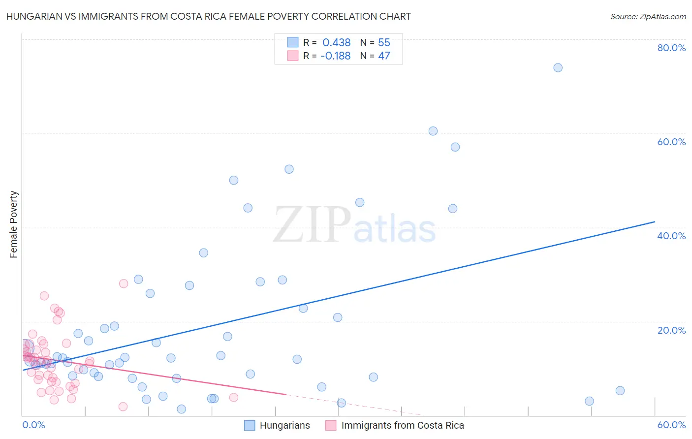 Hungarian vs Immigrants from Costa Rica Female Poverty
