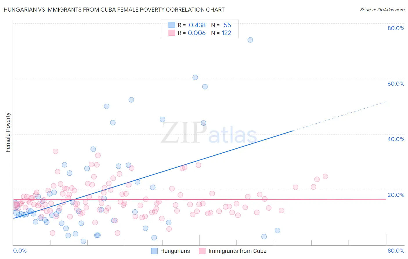 Hungarian vs Immigrants from Cuba Female Poverty