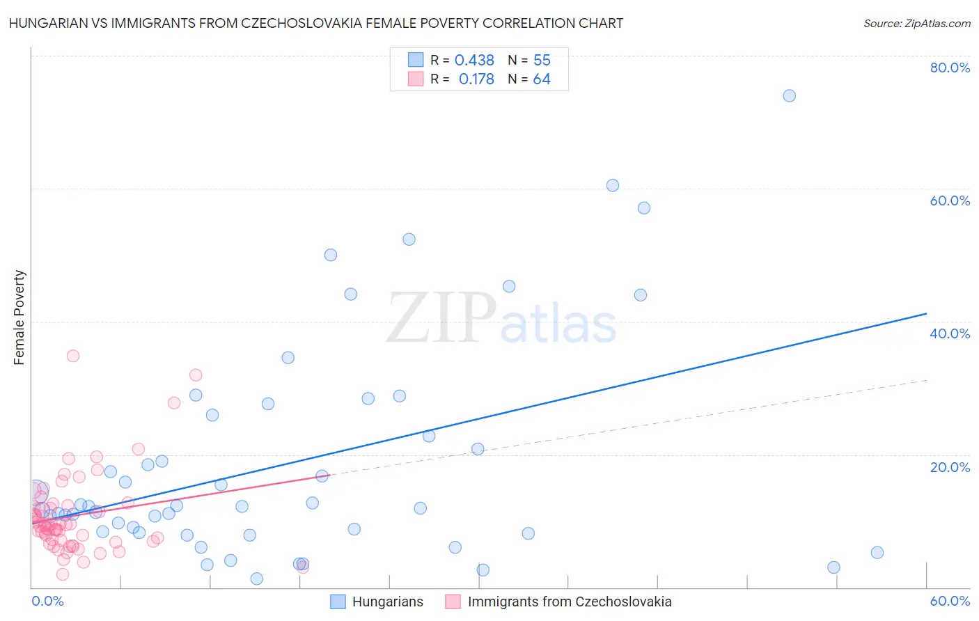 Hungarian vs Immigrants from Czechoslovakia Female Poverty