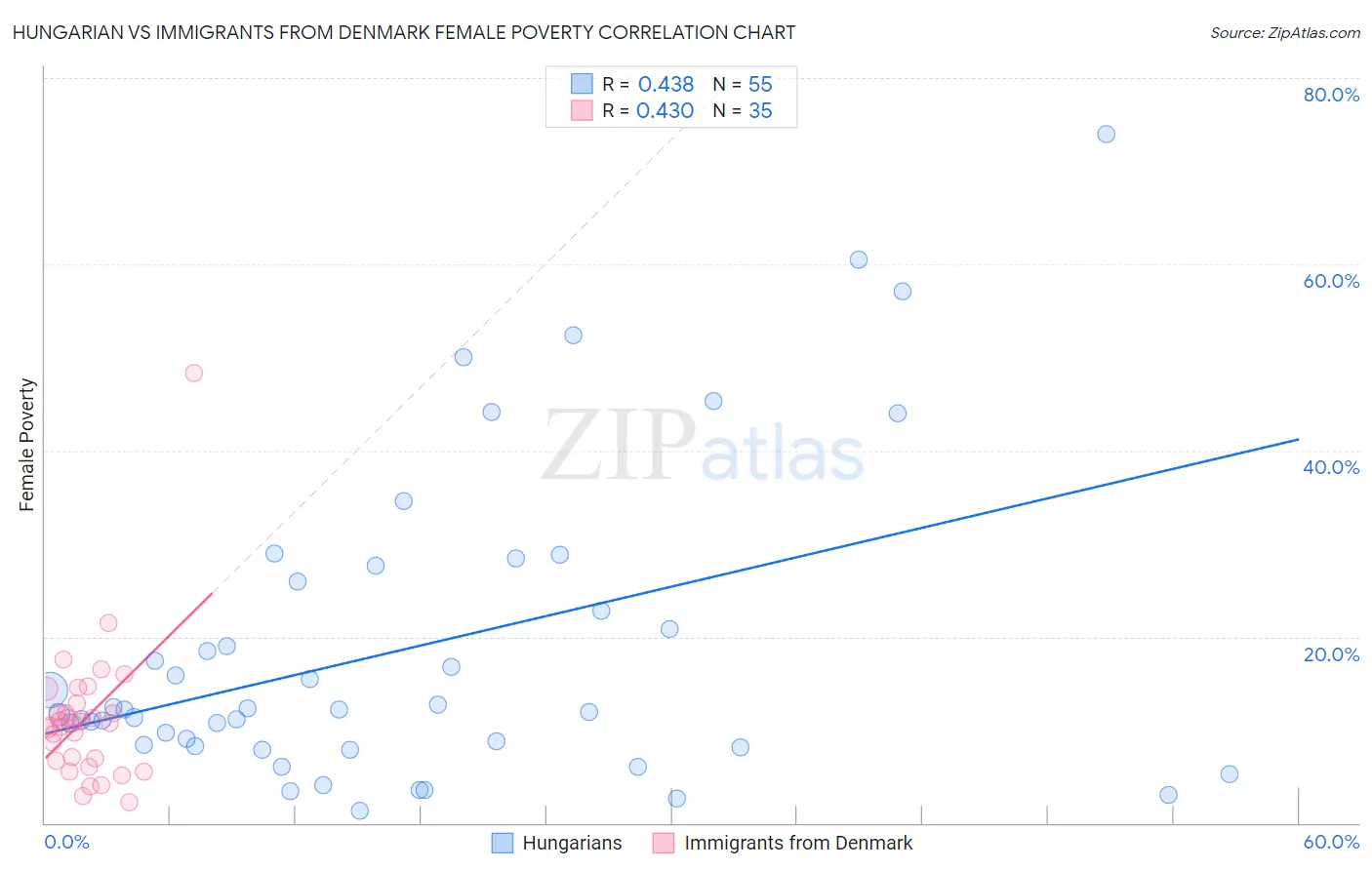 Hungarian vs Immigrants from Denmark Female Poverty