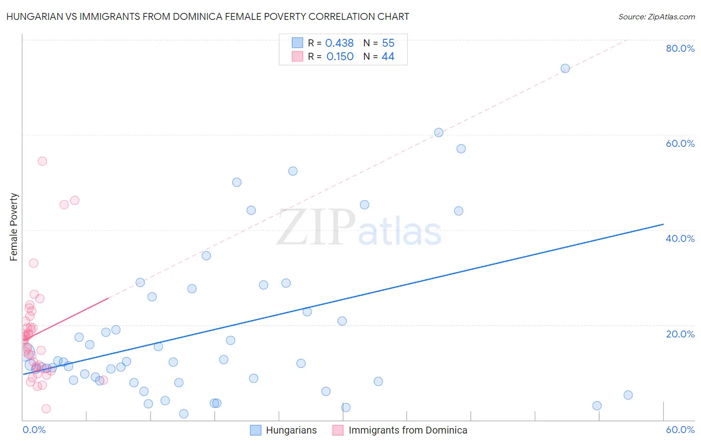 Hungarian vs Immigrants from Dominica Female Poverty