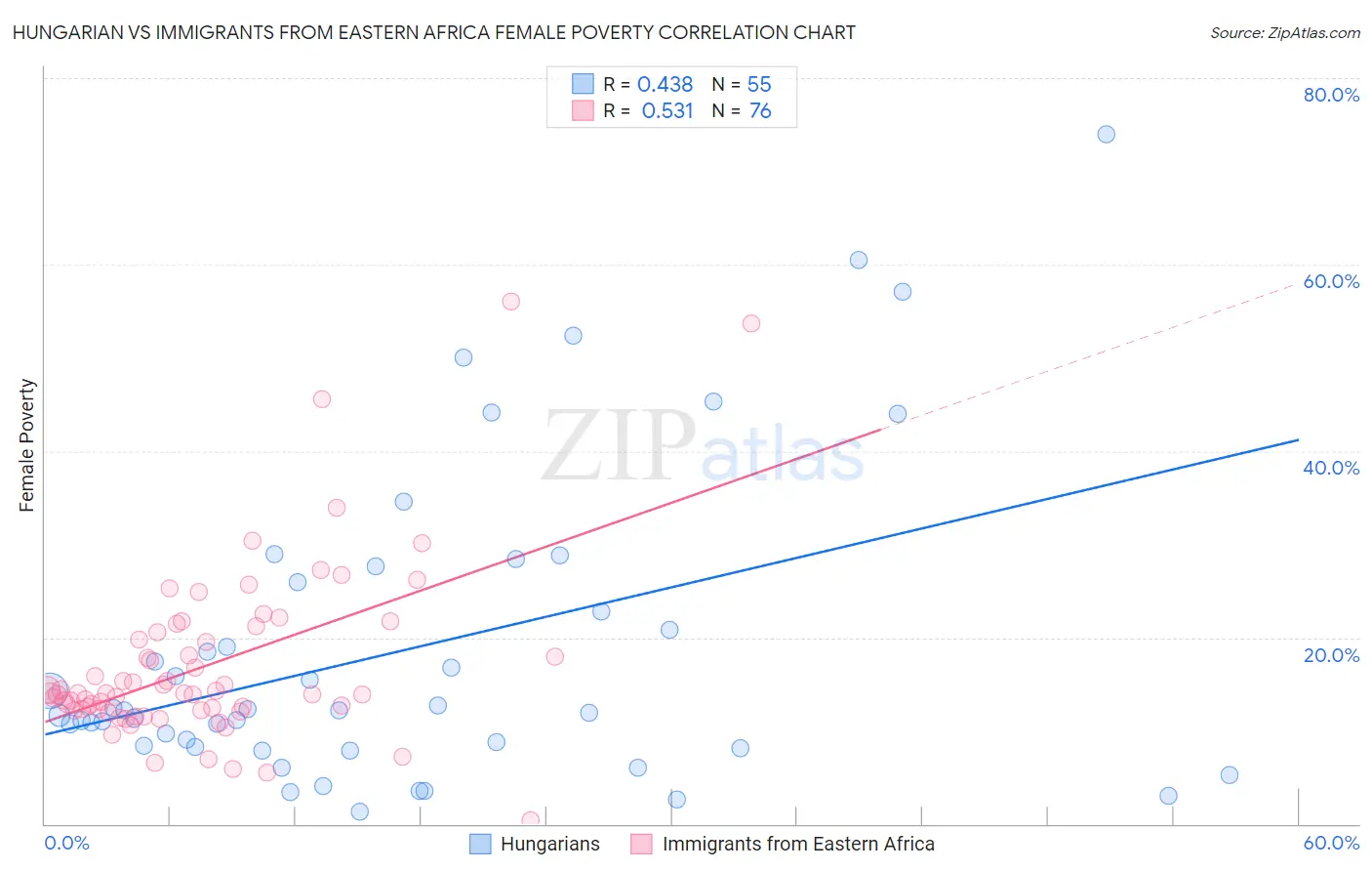 Hungarian vs Immigrants from Eastern Africa Female Poverty