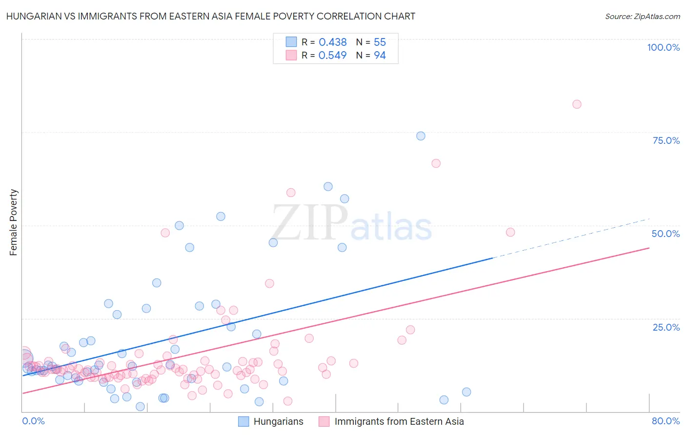 Hungarian vs Immigrants from Eastern Asia Female Poverty