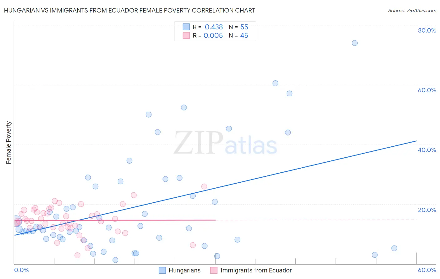 Hungarian vs Immigrants from Ecuador Female Poverty