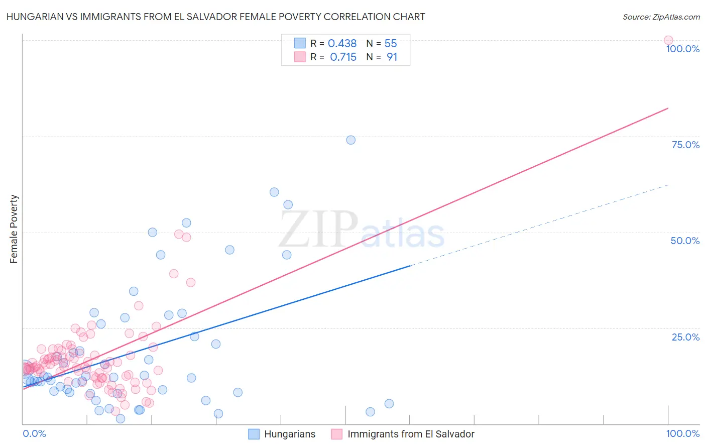 Hungarian vs Immigrants from El Salvador Female Poverty