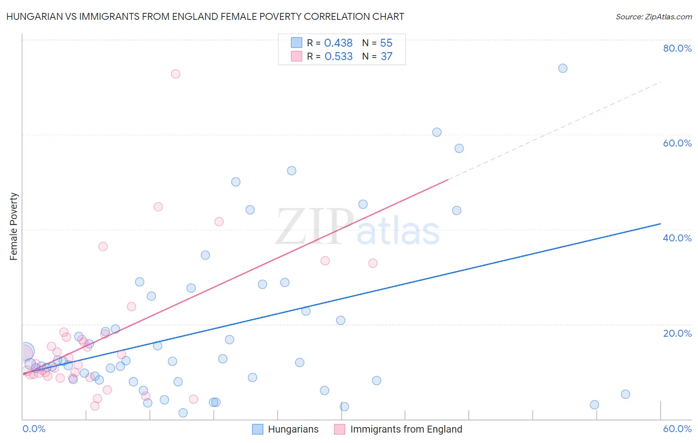 Hungarian vs Immigrants from England Female Poverty