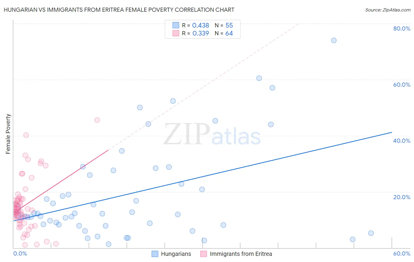 Hungarian vs Immigrants from Eritrea Female Poverty