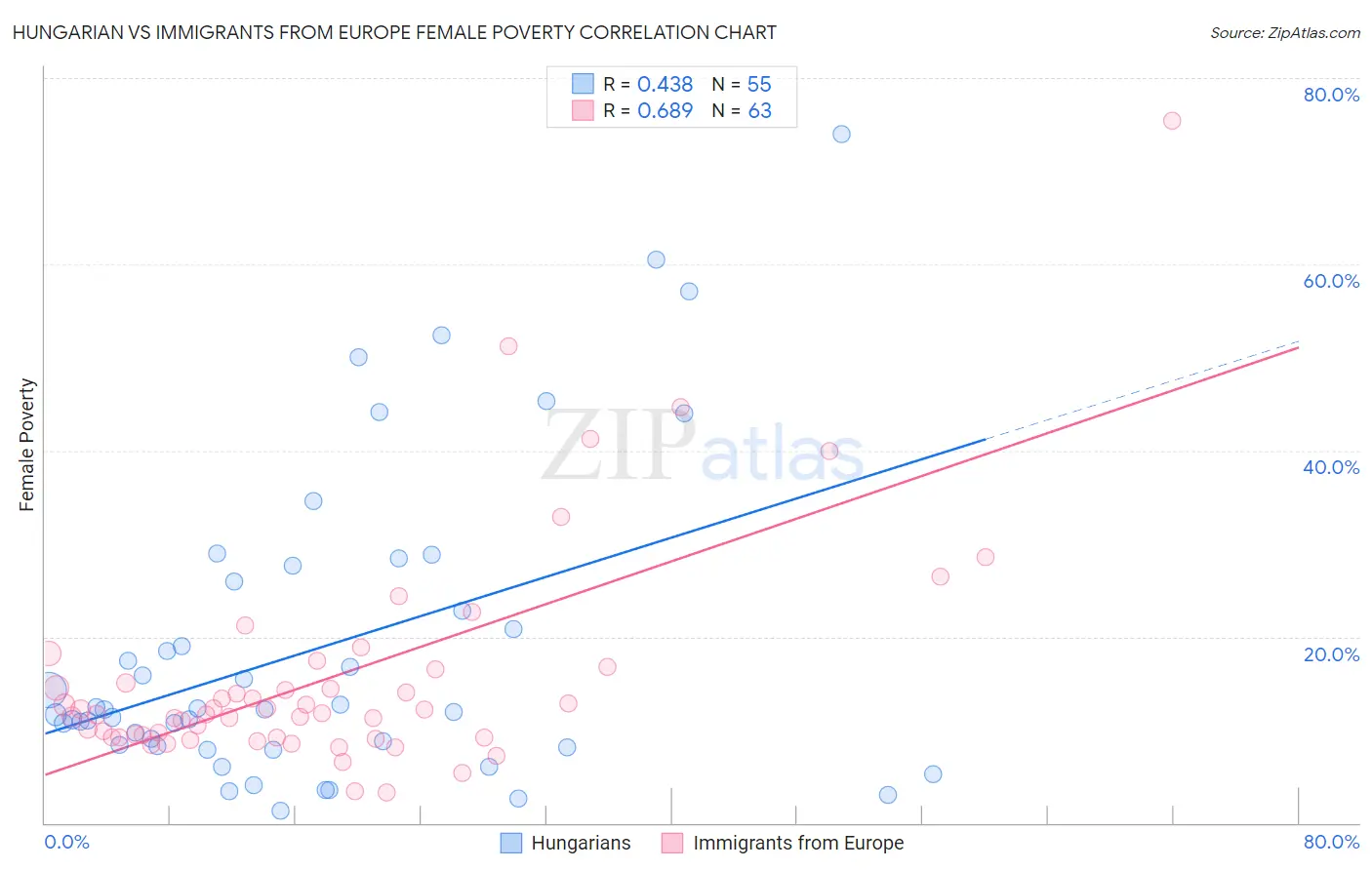 Hungarian vs Immigrants from Europe Female Poverty