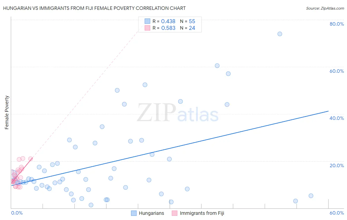 Hungarian vs Immigrants from Fiji Female Poverty