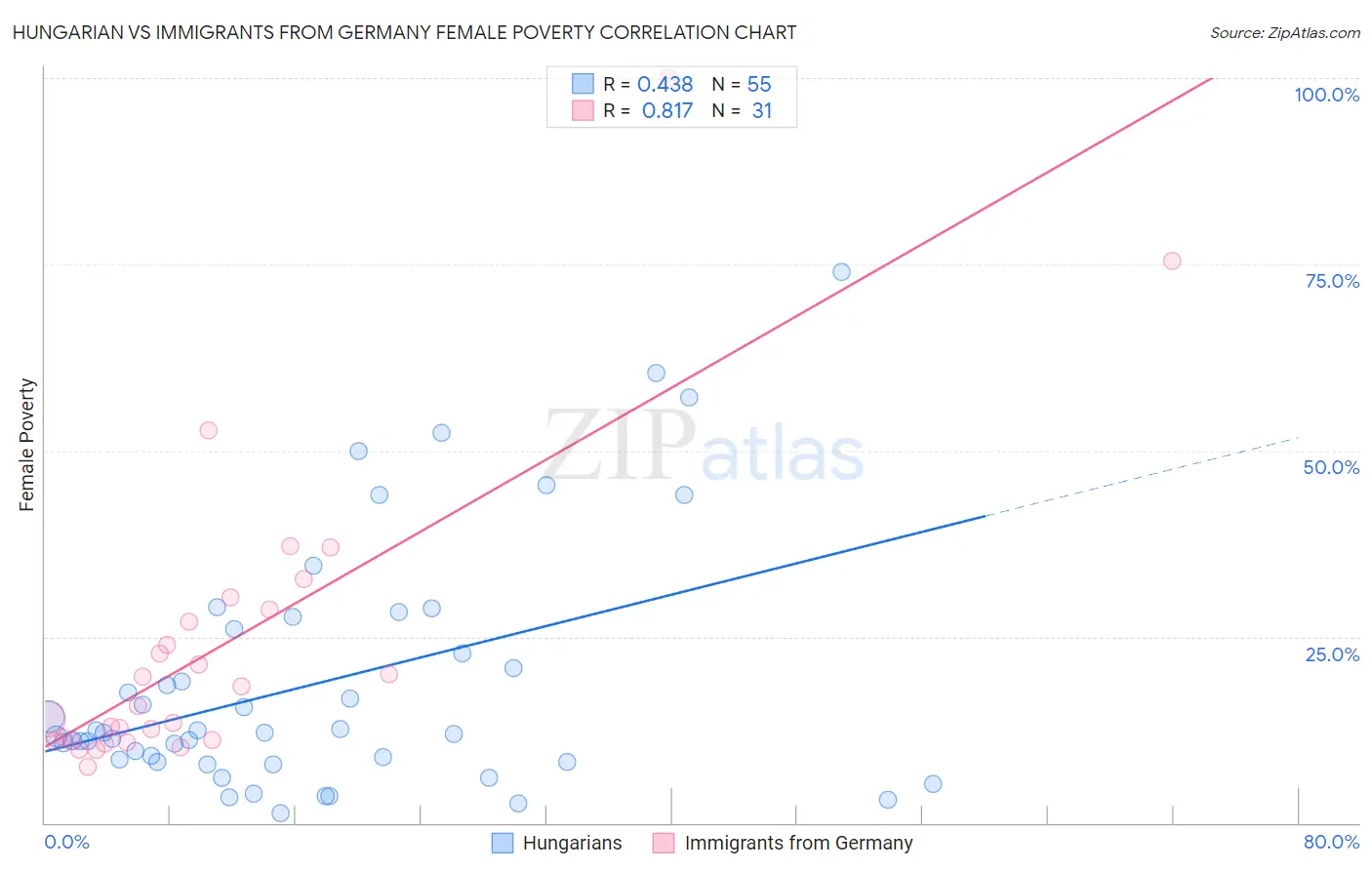 Hungarian vs Immigrants from Germany Female Poverty