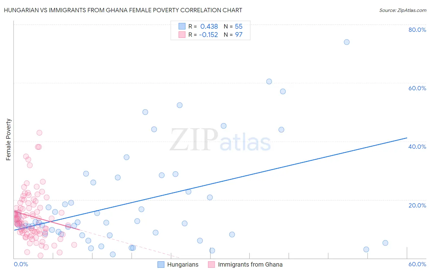 Hungarian vs Immigrants from Ghana Female Poverty