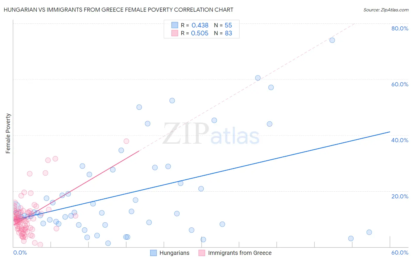 Hungarian vs Immigrants from Greece Female Poverty