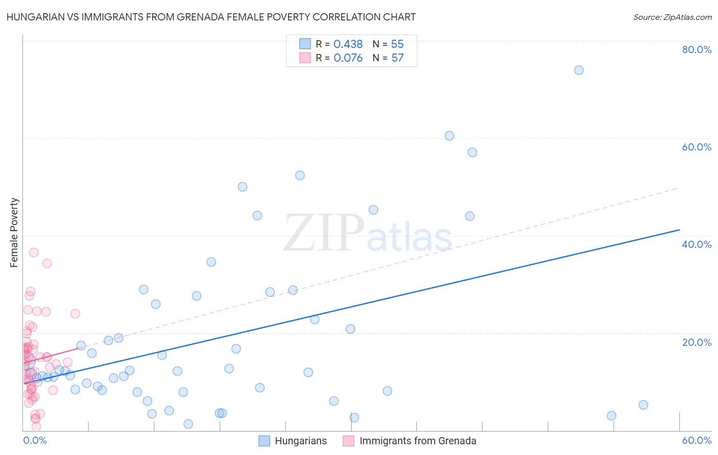 Hungarian vs Immigrants from Grenada Female Poverty